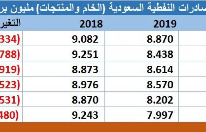 رصد..صادرات الخام السعودية تهبط لأدنى مستوى منذ سبتمبر 2017