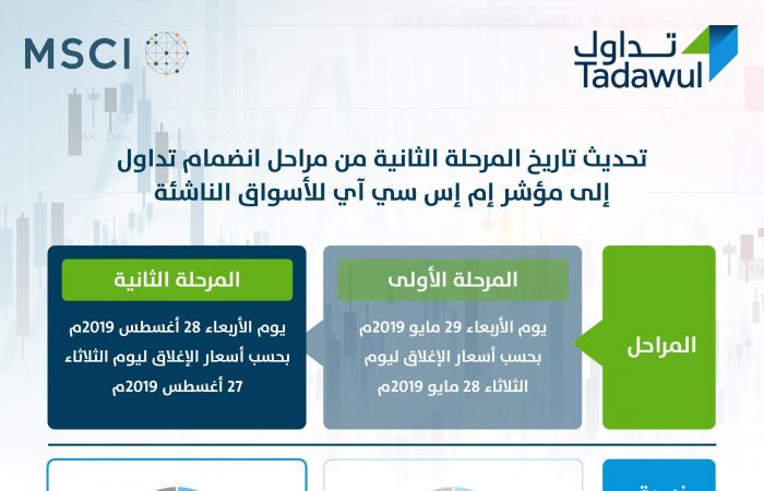 "تداول" السعودية: تمديد فترتي مزاد الإغلاق والتداول بجلسة 27 أغسطس