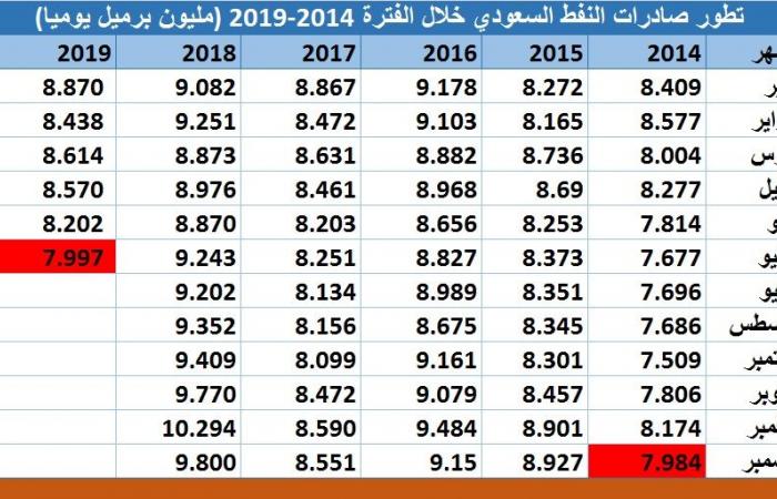 مسح.. صادرات النفط السعودية تنخفض لأدنى مستوى بـ4 سنوات ونصف