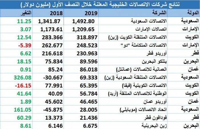 مسح..أرباح شركات الاتصالات الخليجية تتجاوز ملياري دولار بالربع الثاني 2019