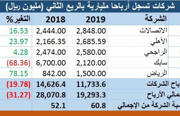 رصد.. تفاصيل نتائج الشركات السعودية بالربع الثاني من 2019