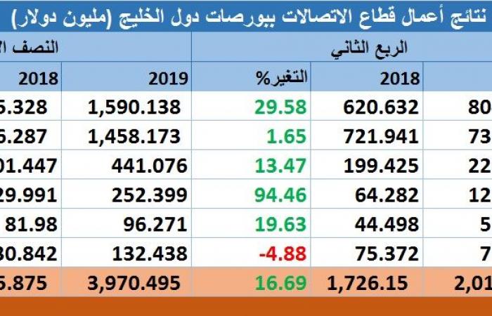 مسح..أرباح شركات الاتصالات الخليجية تتجاوز ملياري دولار بالربع الثاني 2019