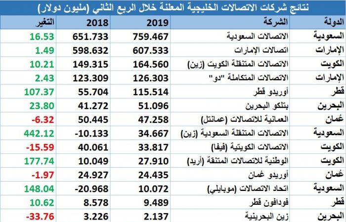 مسح..أرباح شركات الاتصالات الخليجية تتجاوز ملياري دولار بالربع الثاني 2019