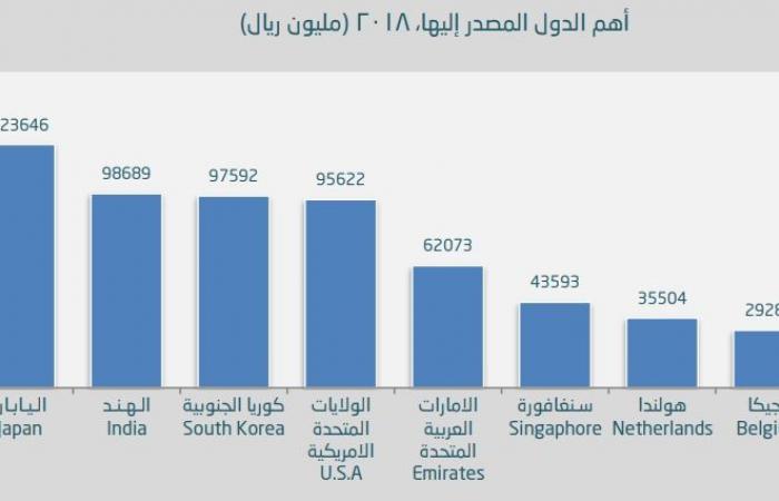 720.1 مليار ريال صادرات السعودية من المواد الخام في 2018