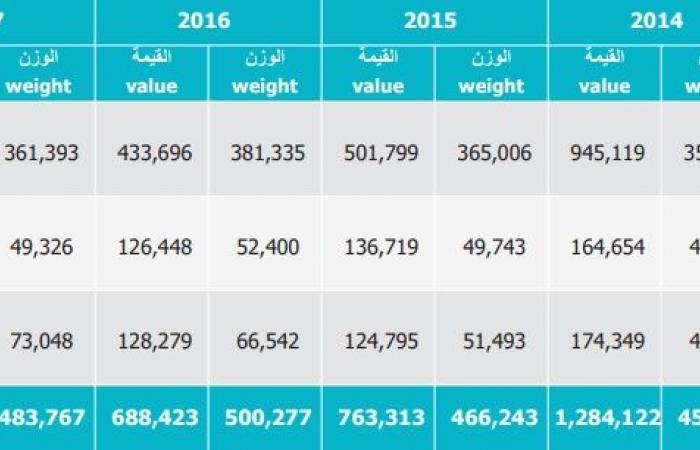 720.1 مليار ريال صادرات السعودية من المواد الخام في 2018