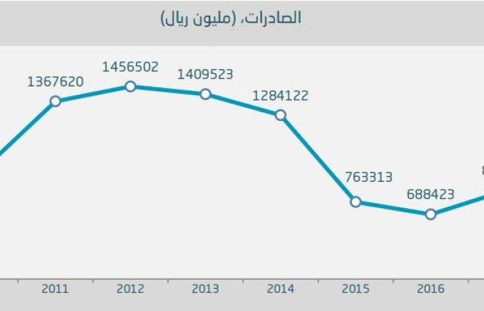 720.1 مليار ريال صادرات السعودية من المواد الخام في 2018