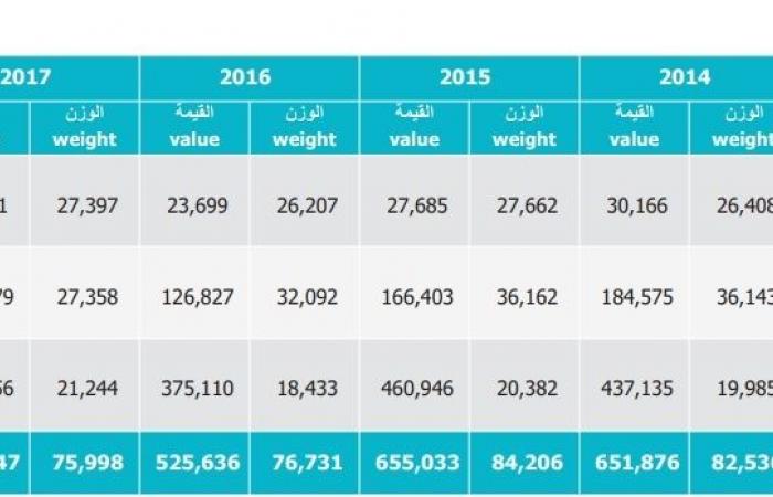 السعودية تستورد هواتف وسيارات بـ 48.1 مليار ريال في 2018