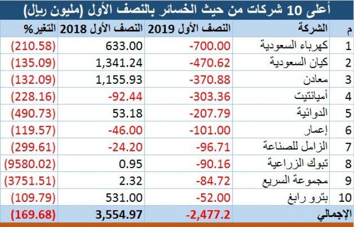 رصد.. التفاصيل الكاملة لنتائج الشركات السعودية بالنصف الأول