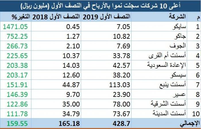 رصد.. التفاصيل الكاملة لنتائج الشركات السعودية بالنصف الأول