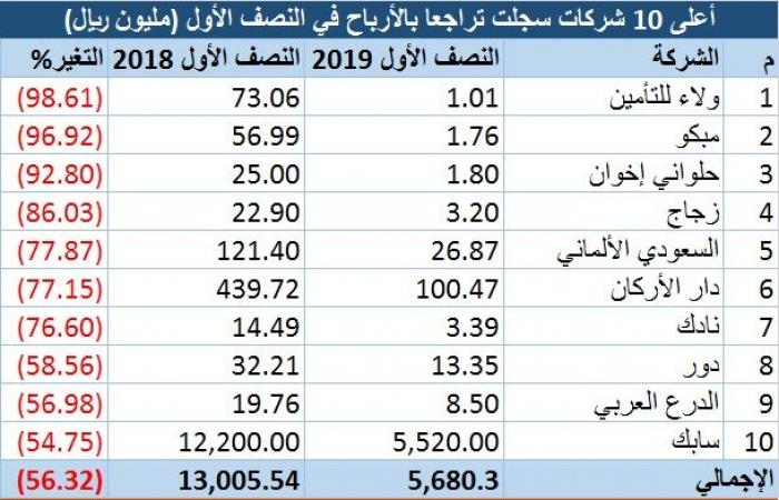 رصد.. التفاصيل الكاملة لنتائج الشركات السعودية بالنصف الأول