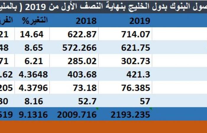 إحصائية..البنوك الخليجية ترفع أصولها لـ2.2 تريليون دولار بالنصف الأول من2019
