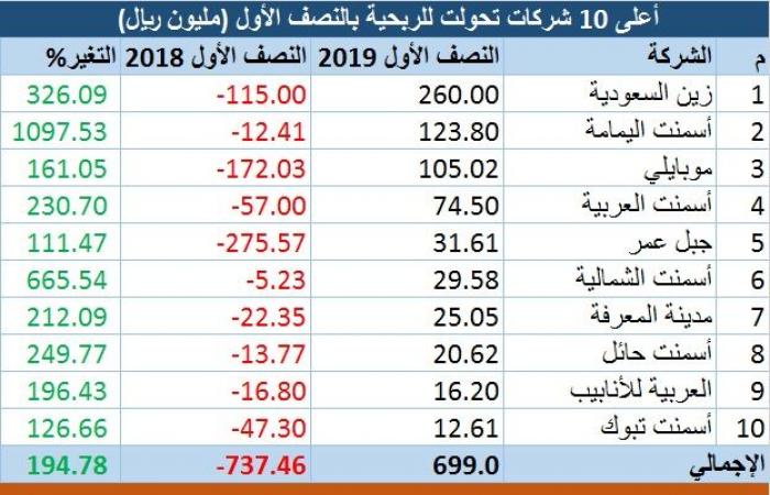 رصد.. التفاصيل الكاملة لنتائج الشركات السعودية بالنصف الأول