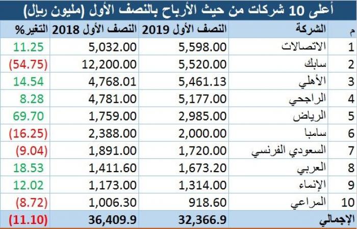 رصد.. التفاصيل الكاملة لنتائج الشركات السعودية بالنصف الأول