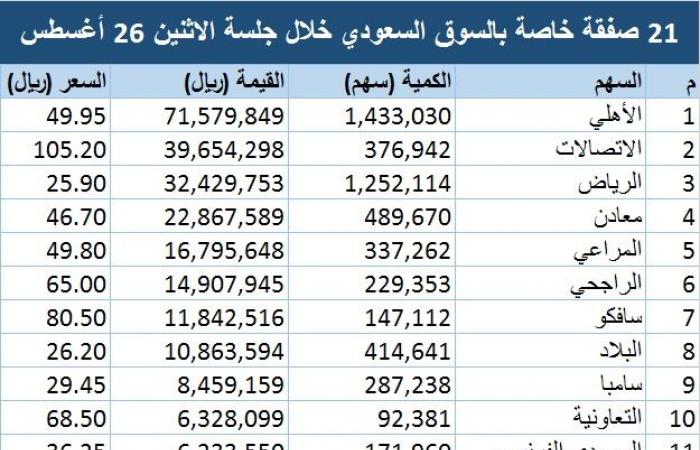 تداول 21 صفقة خاصة بالسوق السعودي قيمتها 275 مليون ريال