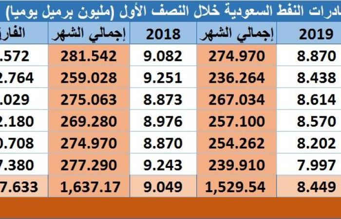 مسح..السعودية تصدر نفطا بـ104.5 مليار دولار خلال النصف الأول لـ2019