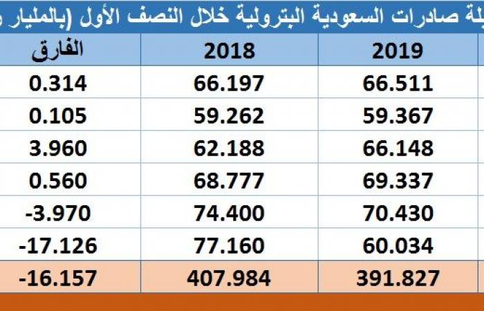 مسح..السعودية تصدر نفطا بـ104.5 مليار دولار خلال النصف الأول لـ2019