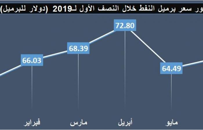 مسح..السعودية تصدر نفطا بـ104.5 مليار دولار خلال النصف الأول لـ2019