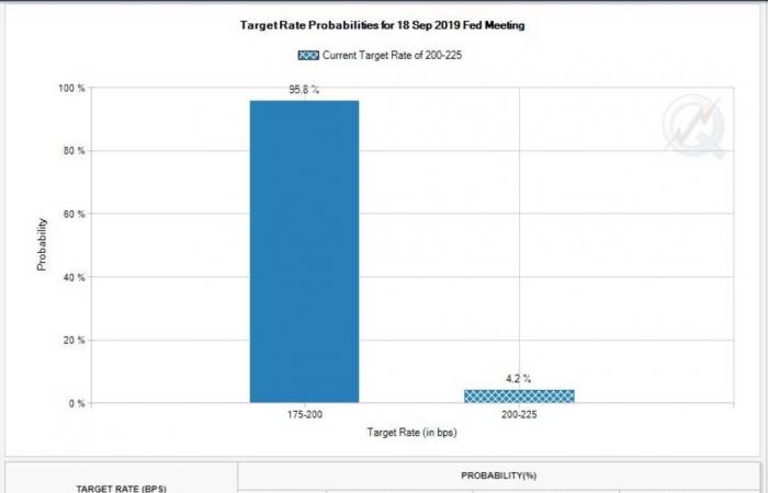 احتمالات خفض معدل الفائدة الأمريكية في سبتمبر تصل لـ96%