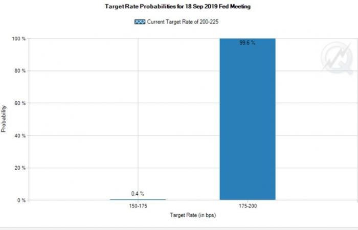 المستثمرون يرون احتمالية 100% لخفض الفائدة الأمريكية في سبتمبر