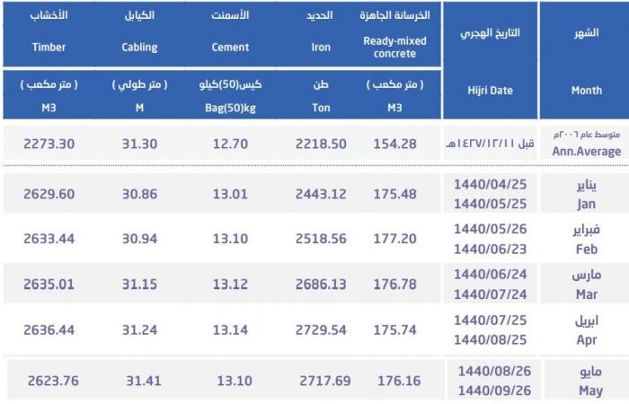 متوسط سعر طن الحديد بالسعودية يواصل التراجع للشهر الثالث