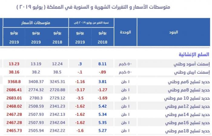 متوسط سعر طن الحديد بالسعودية يواصل التراجع للشهر الثالث