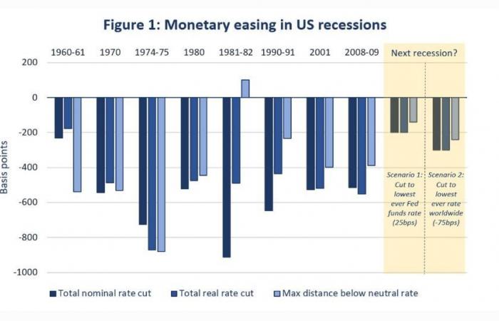 هل فقدت أدوات السياسة النقدية قدرتها على حل الأزمات الاقتصادية؟
