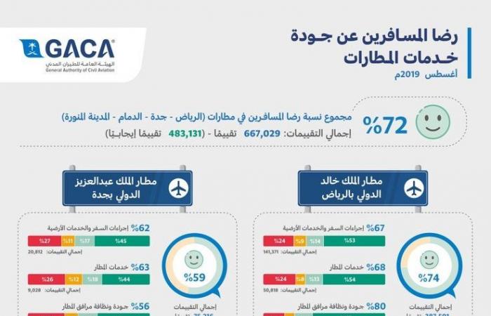 إنفوجرافيك: 72% نسبة رضا المسافرين بـ4 مطارات سعودية في أغسطس