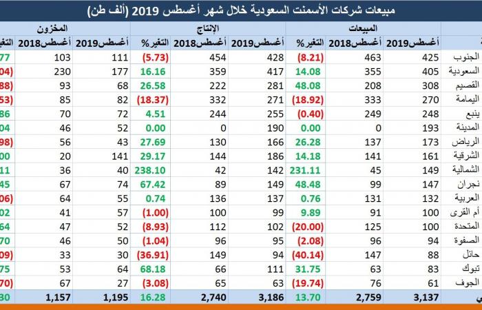 مبيعات شركات الأسمنت السعودية ترتفع 14% في أغسطس