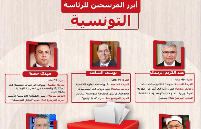 القضاء التونسي يرفض السماح للمرشح الرئاسي نبيل القروي بإجراء لقاء تلفزيوني