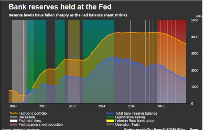 لماذا يواجه الفيدرالي أزمة في الريبو لأول مرة منذ 2009؟