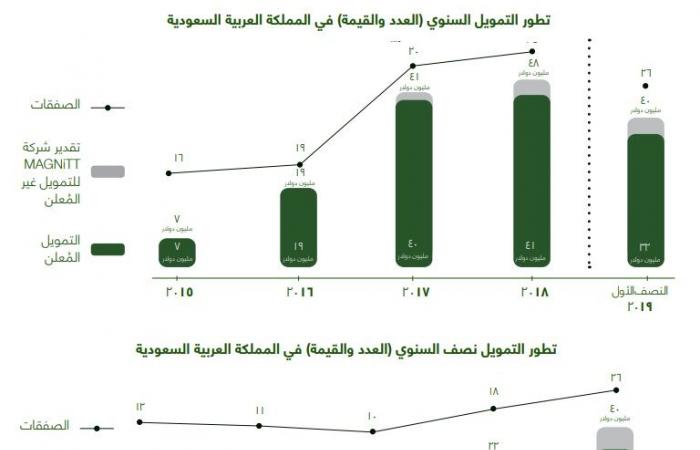 السعودية.. استثمارات الشركات الناشئة تسجل رقماً قياسياً بالنصف الأول 2019
