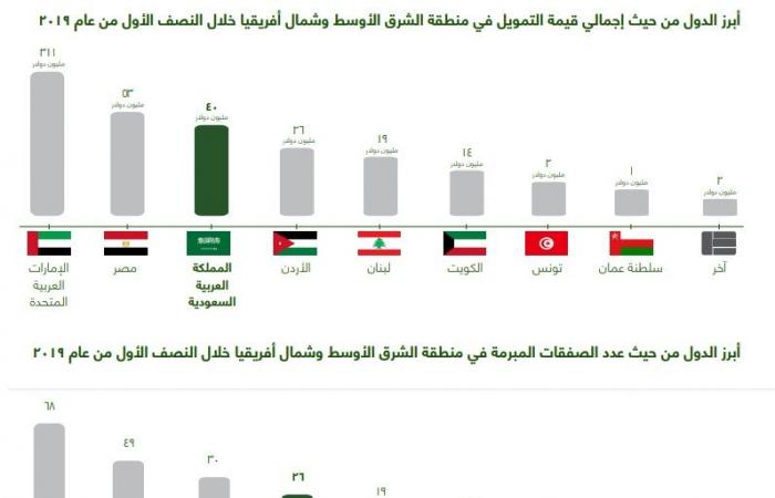 السعودية.. استثمارات الشركات الناشئة تسجل رقماً قياسياً بالنصف الأول 2019