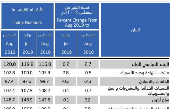 الإحصاء السعودية: معدل التضخم بأسعار الجملة يرتفع 2.7% خلال أغسطس