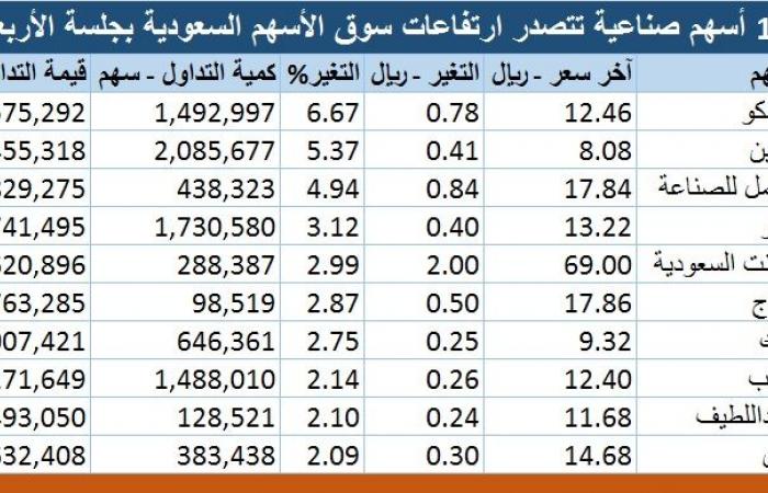 أسهم صناعية تتصدر ارتفاعات "تداول" بعد قرار جديد للعمالة الوافدة