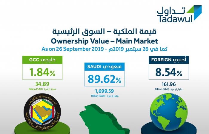 ملكية الأجانب بالأسهم السعودية تقفز إلى 43 مليار دولار