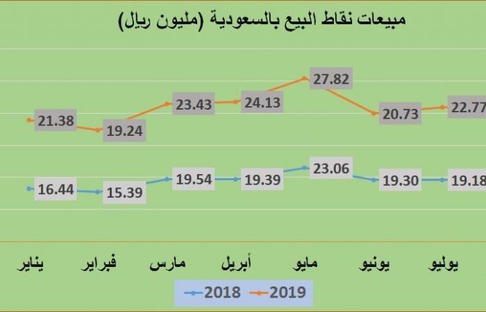 السعودية..مبيعات نقاط البيع ترتفع 17.5% خلال أغسطس على أساس سنوي