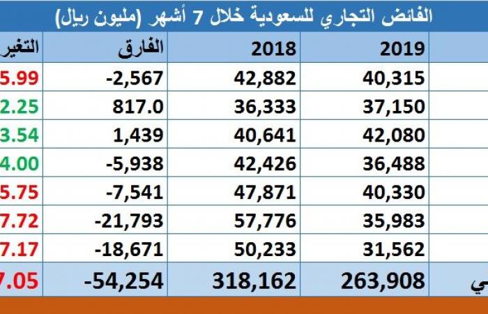 مسح.. 264 مليار ريال الفائض التجاري بالسعودي في 7 أشهر