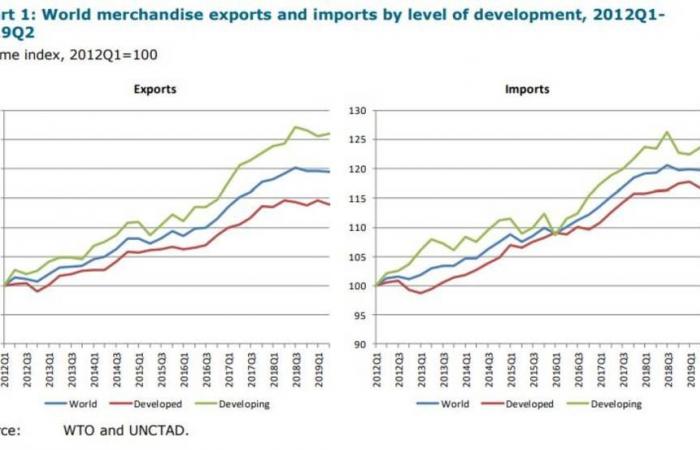 خفض حاد لتوقعات نمو التجارة العالمية وسط النزاعات الدولية