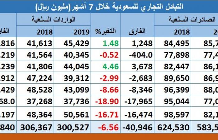 مسح.. 264 مليار ريال الفائض التجاري بالسعودي في 7 أشهر