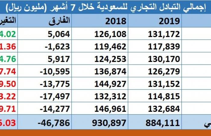 مسح.. 264 مليار ريال الفائض التجاري بالسعودي في 7 أشهر