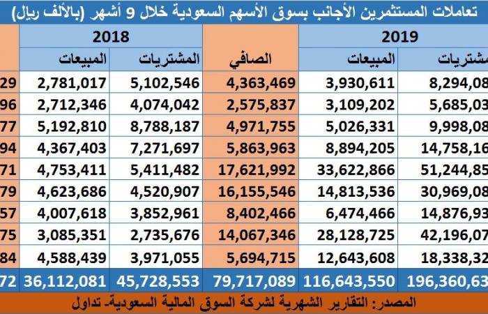 تحليل..21.3 مليار دولار مشتريات صافية للأجانب بالسوق السعودي خلال 2019