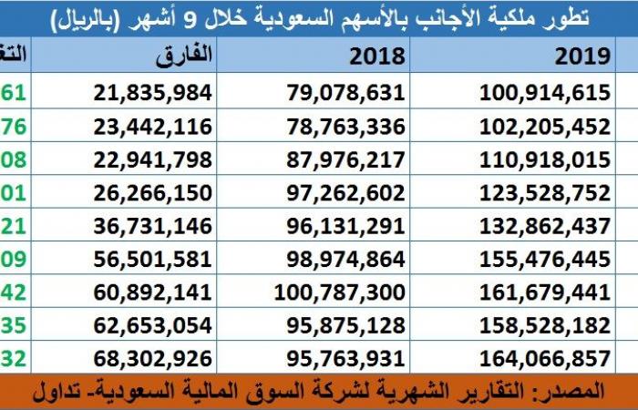 تحليل..21.3 مليار دولار مشتريات صافية للأجانب بالسوق السعودي خلال 2019