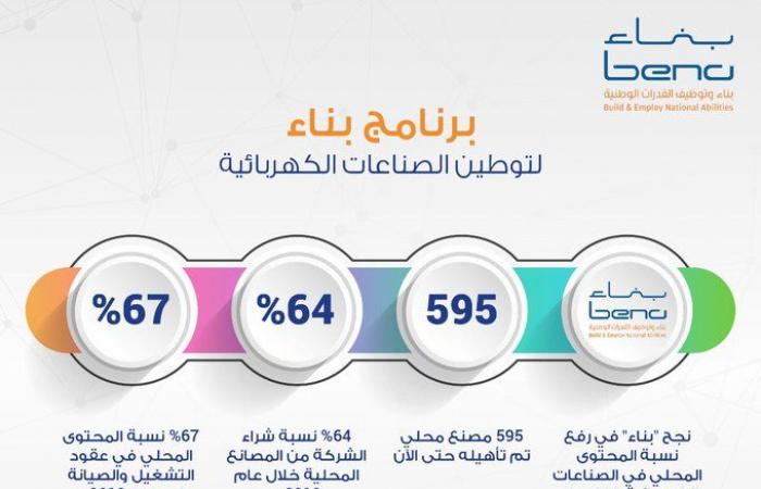 السعودية للكهرباء: نسبة المشتريات المحلية وصلت لـ64% خلال 2019
