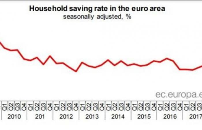 ادخار الأسر في منطقة اليورو يرتفع لأعلى مستوى منذ 2010