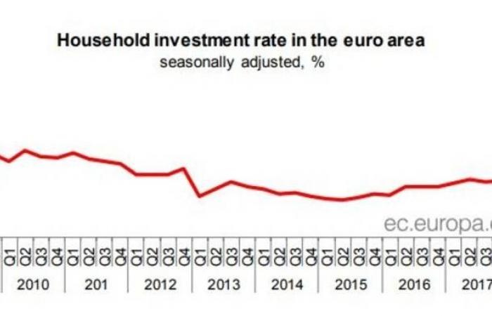 ادخار الأسر في منطقة اليورو يرتفع لأعلى مستوى منذ 2010