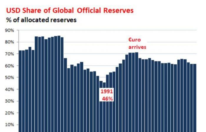 هل تتأثر هيمنة الدولار بتراجع حصته من الاحتياطيات الدولية؟