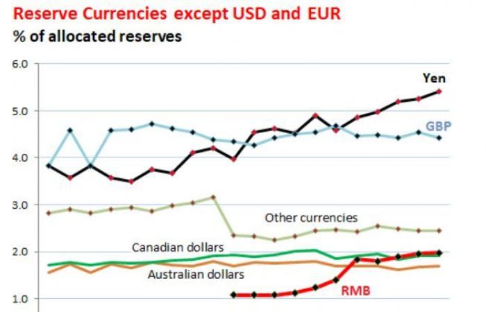 هل تتأثر هيمنة الدولار بتراجع حصته من الاحتياطيات الدولية؟
