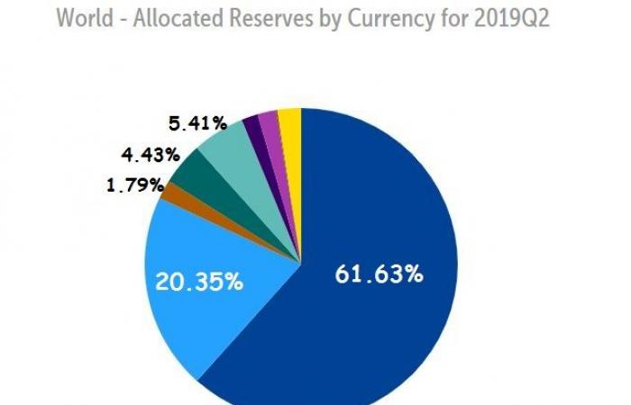 هل تتأثر هيمنة الدولار بتراجع حصته من الاحتياطيات الدولية؟