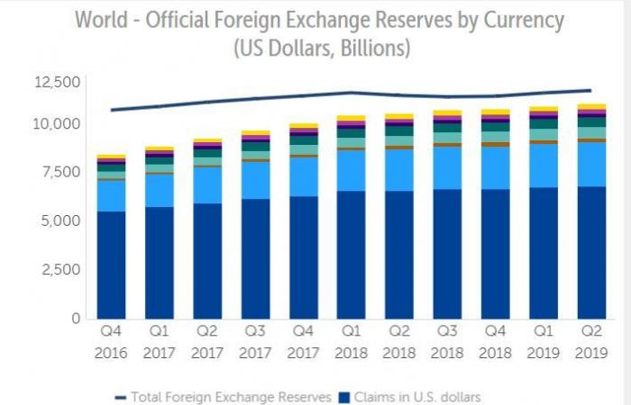 هل تتأثر هيمنة الدولار بتراجع حصته من الاحتياطيات الدولية؟