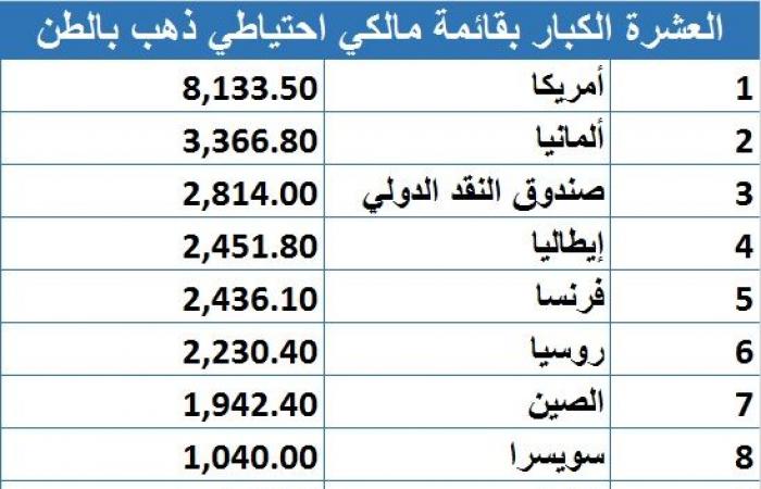 السعودية تواصل صدارتها لاحتياطيات الذهب عربياً